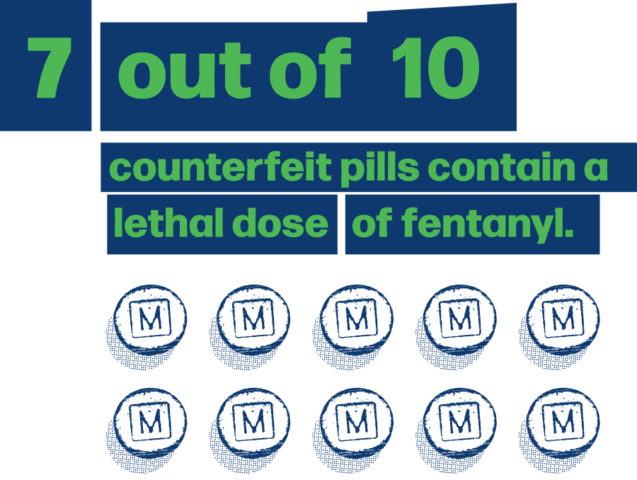 7 out of 10 counterfeit pills contain a lethal dose of fentanyl